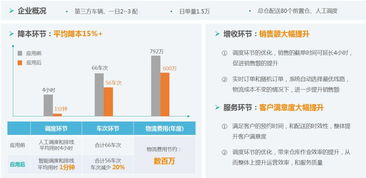 为万亿城配市场降低15%成本，智能调度云服务以秒级响应驱动信息系统集成升级