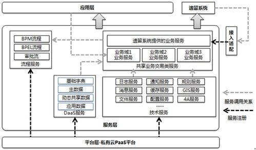 t系统和应用集成 从soa架构思想到服务架构规划设计
