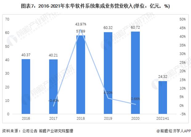 2021年中国计算机系统集成行业龙头分析 信息系统集成服务的发展格局与趋势